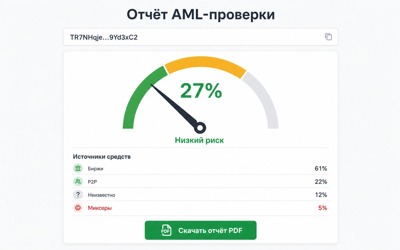 Так выглядит AML-отчёт: риск-скор адреса и источники средств (иллюстрация интерфейса)