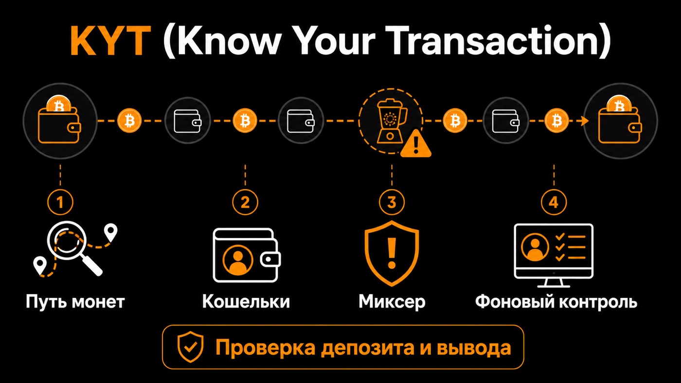 KYT (Know Your Transaction) — что это простыми словами: инфографика