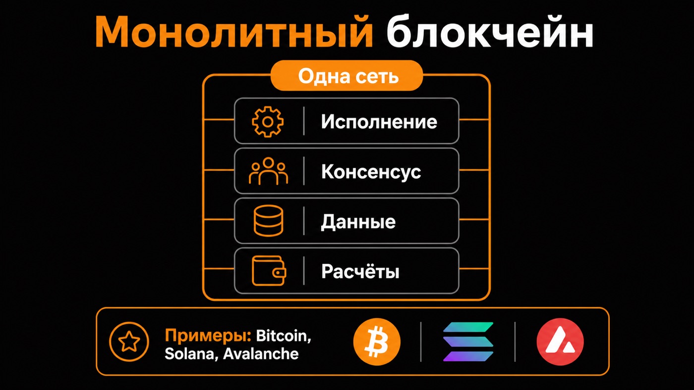 Монолитный блокчейн — что это простыми словами: инфографика