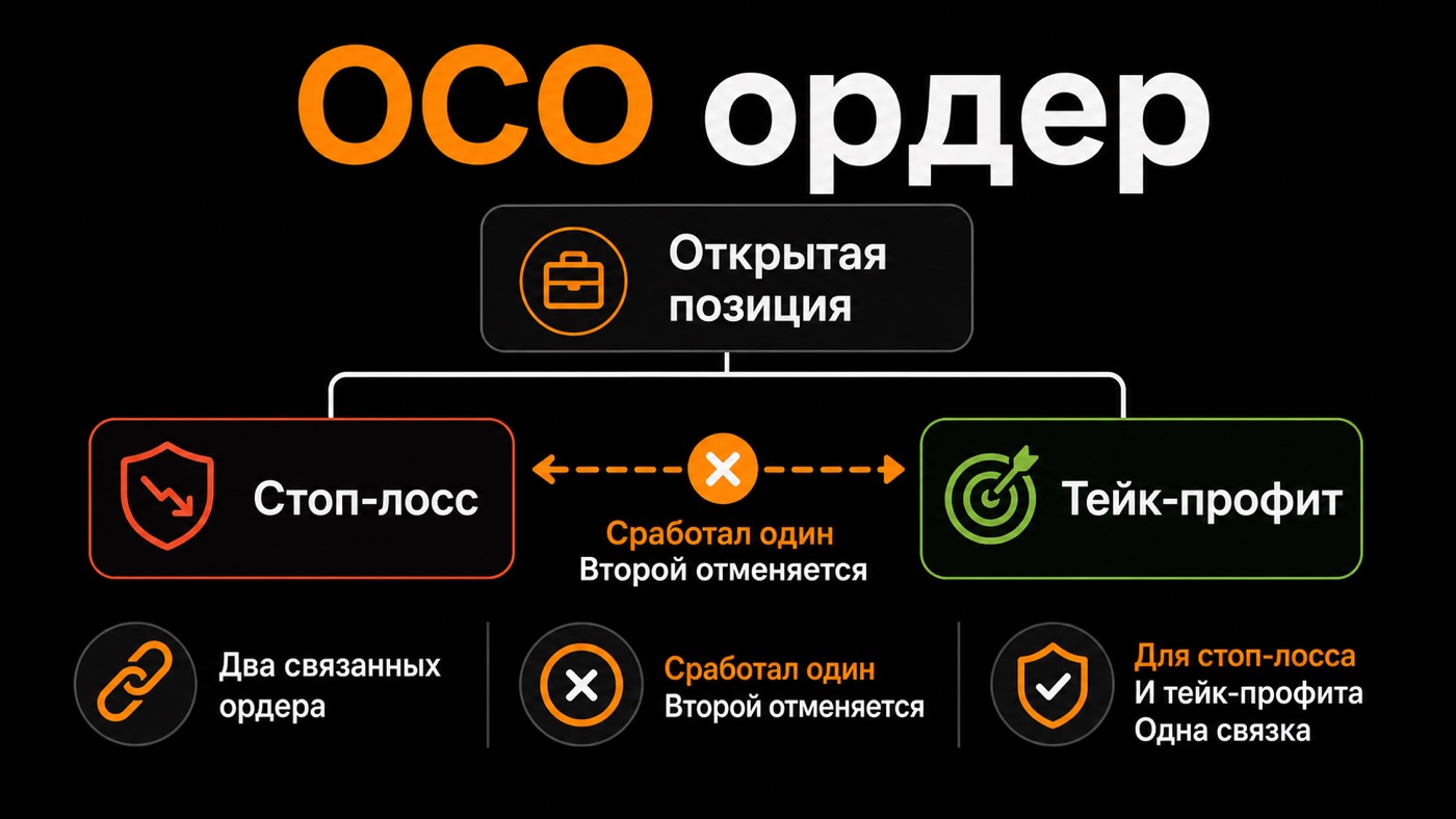 OCO ордер — что это простыми словами: инфографика
