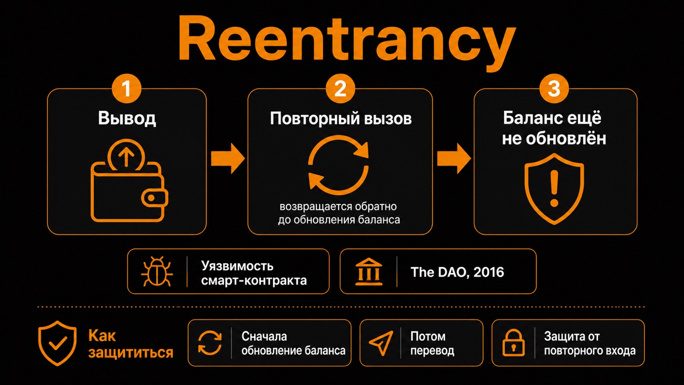 Reentrancy — что это простыми словами: инфографика