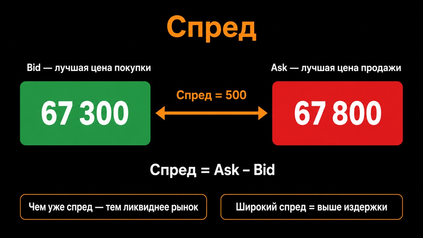 Спред — что это простыми словами: инфографика