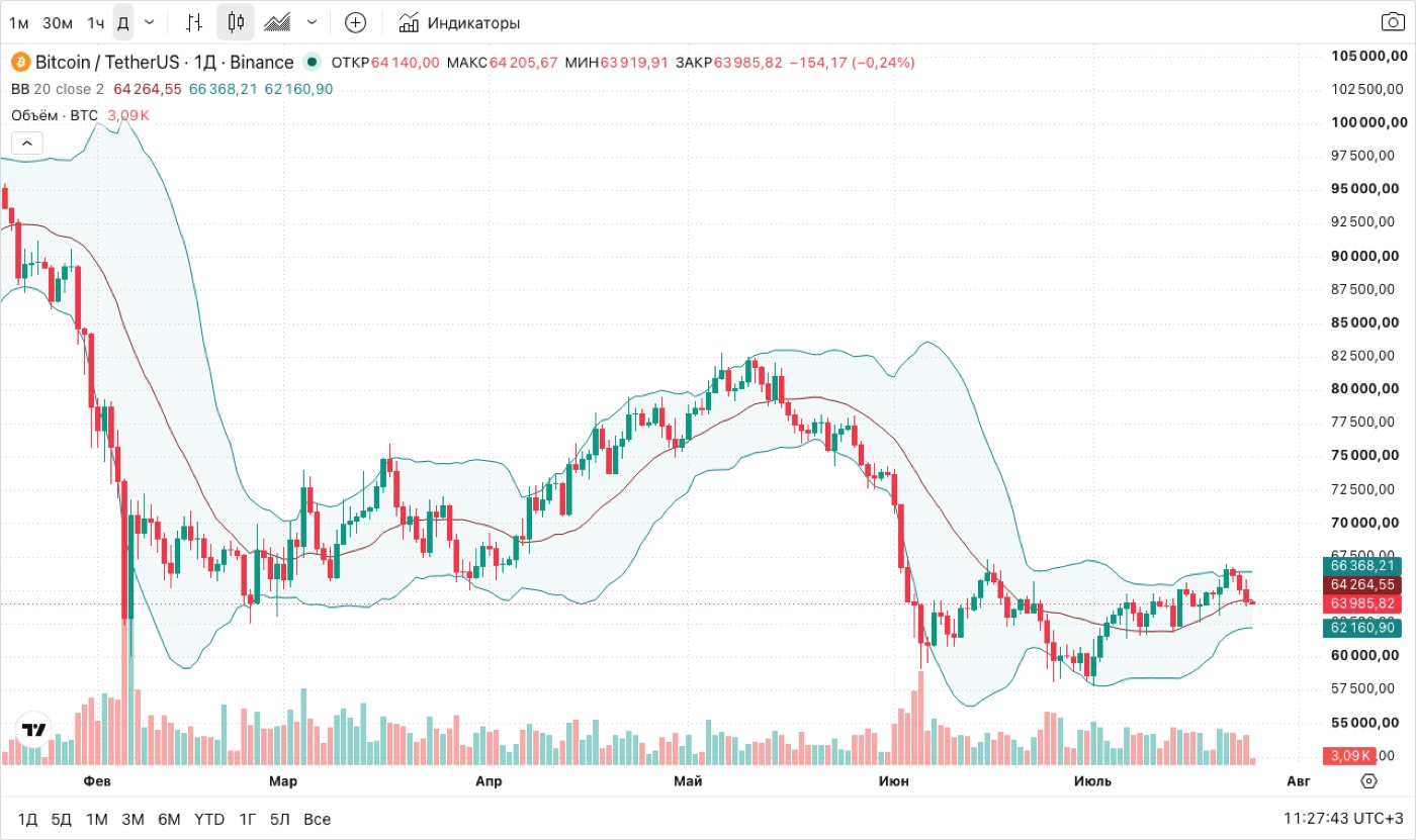 График BTC/USDT с полосами Боллинджера — оценка размаха перед входом в лонг или шорт. Скриншот: TradingView