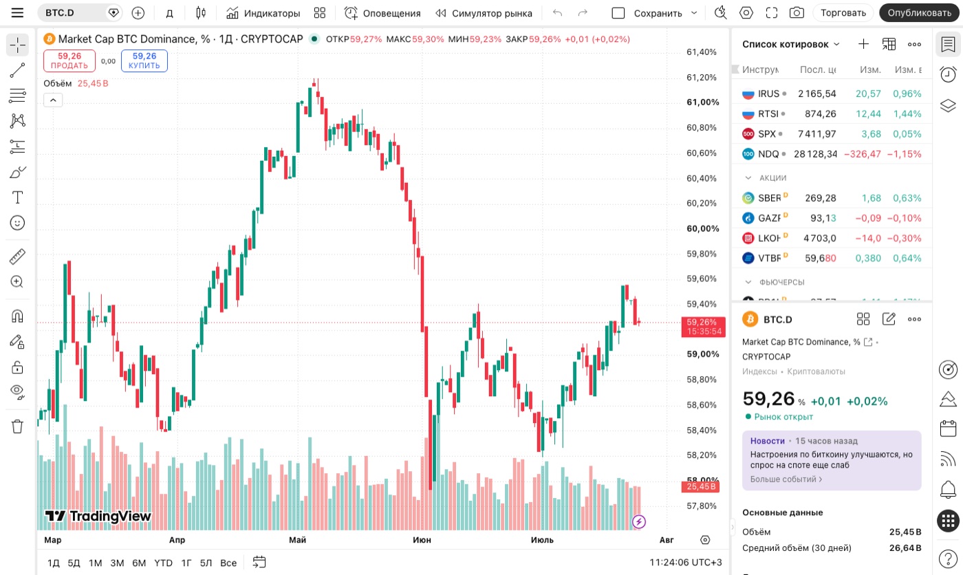 График индекса доминации биткоина BTC.D. Скриншот: TradingView