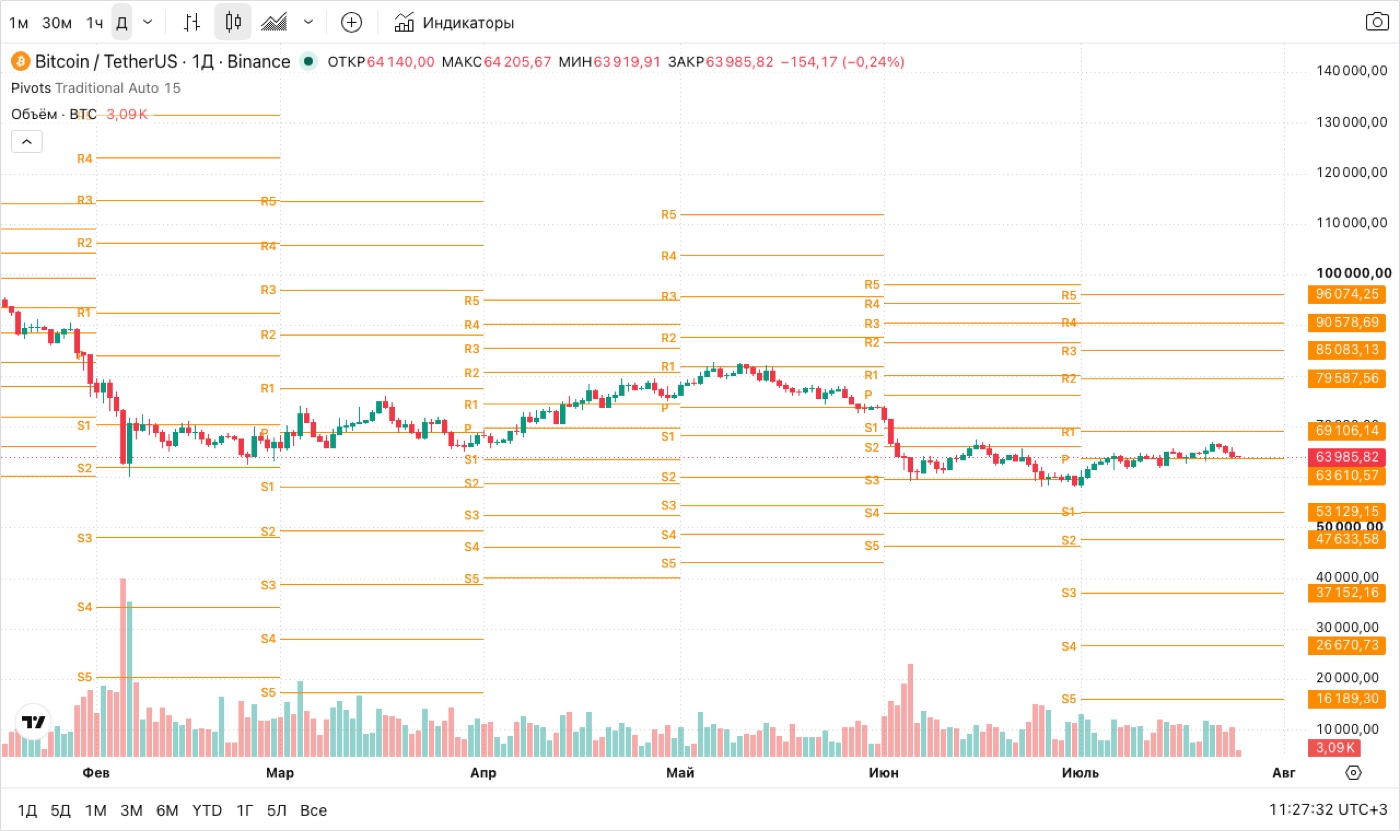 Пивот-уровни (Pivot Points Standard) на графике BTC/USDT. Скриншот: TradingView