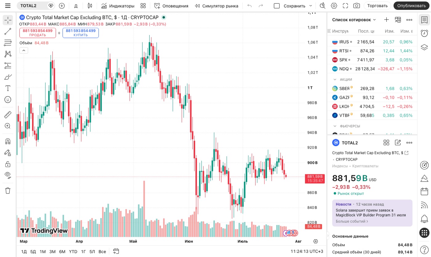 TOTAL2 — суммарная капитализация рынка без биткоина. Скриншот: TradingView