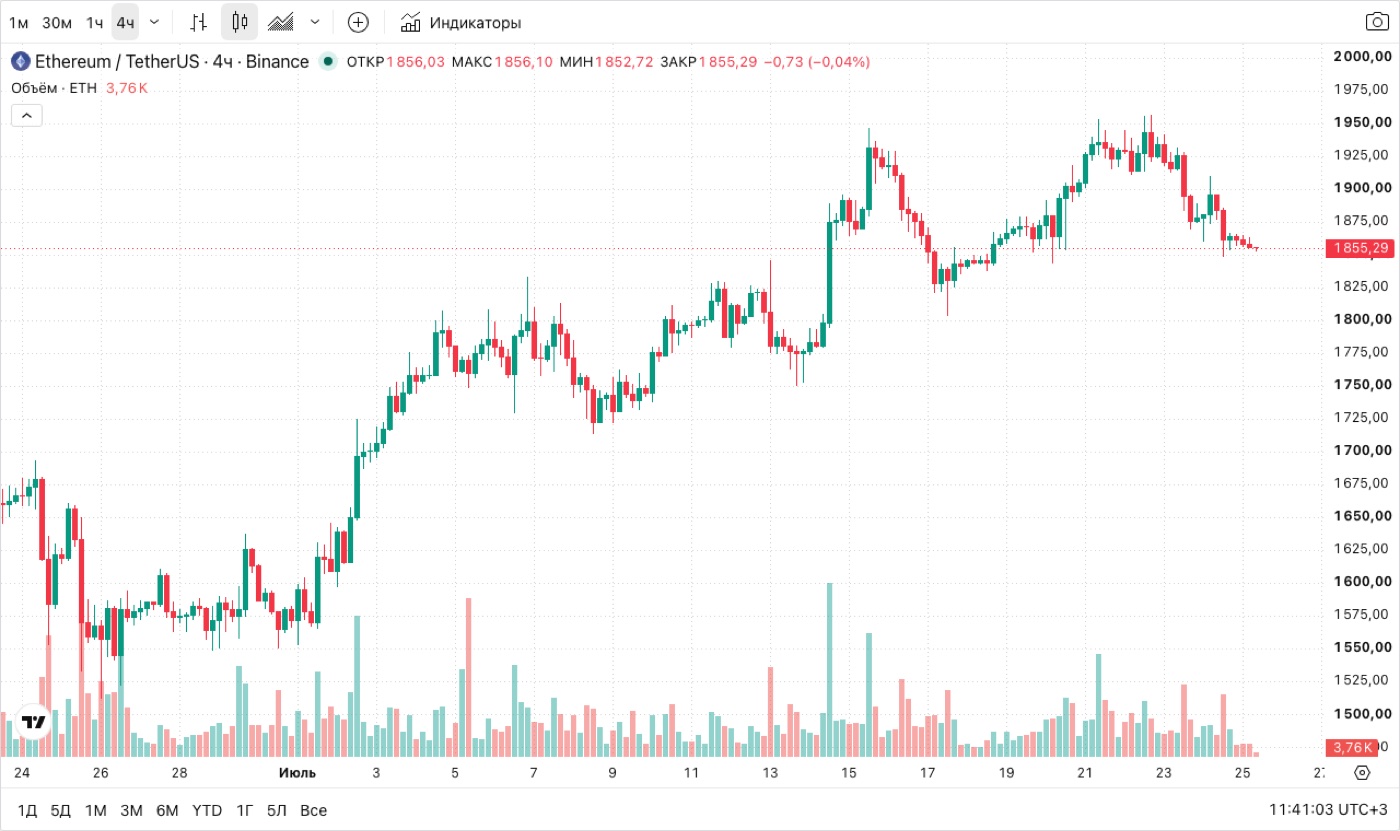 График ETH/USDT, таймфрейм 4 часа — сходящиеся границы диапазона, на которых и рисуют треугольник. Скриншот: TradingView