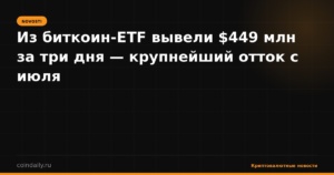 Из биткоин-ETF вывели $449 млн за три дня — крупнейший отток с июля